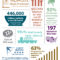 2012 13 Annual Report Infographic … | Nonprofit Annual With Non Profit Annual Report Template