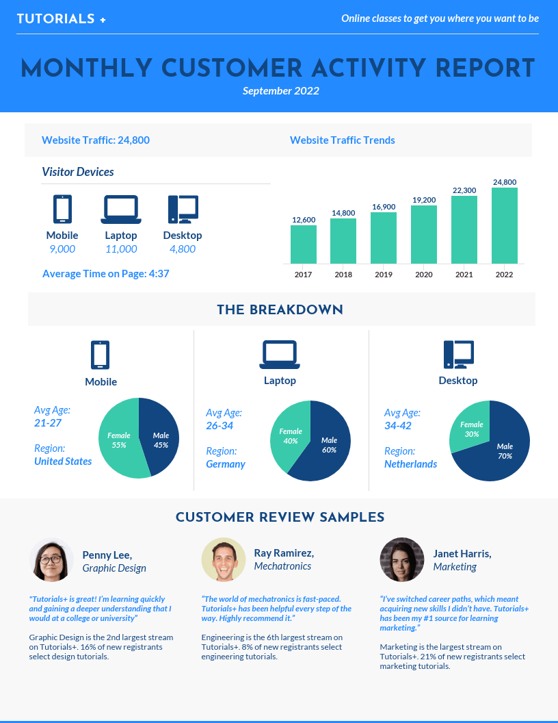 55+ Customizable Annual Report Design Templates, Examples With Regard To Monthly Report Template Ppt