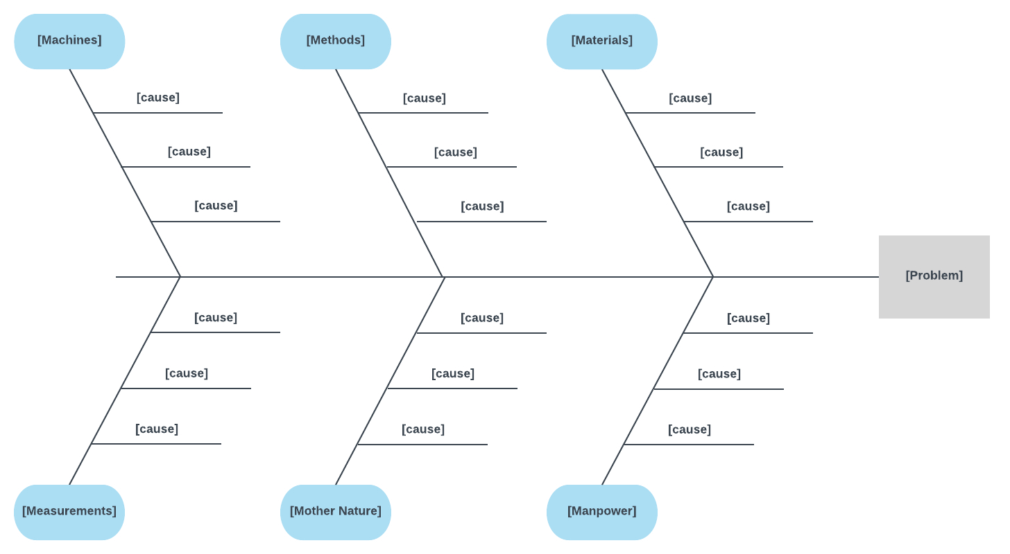 6 Ms Fishbone Diagram Template | Templates, Cause, Effect In Ishikawa Diagram Template Word