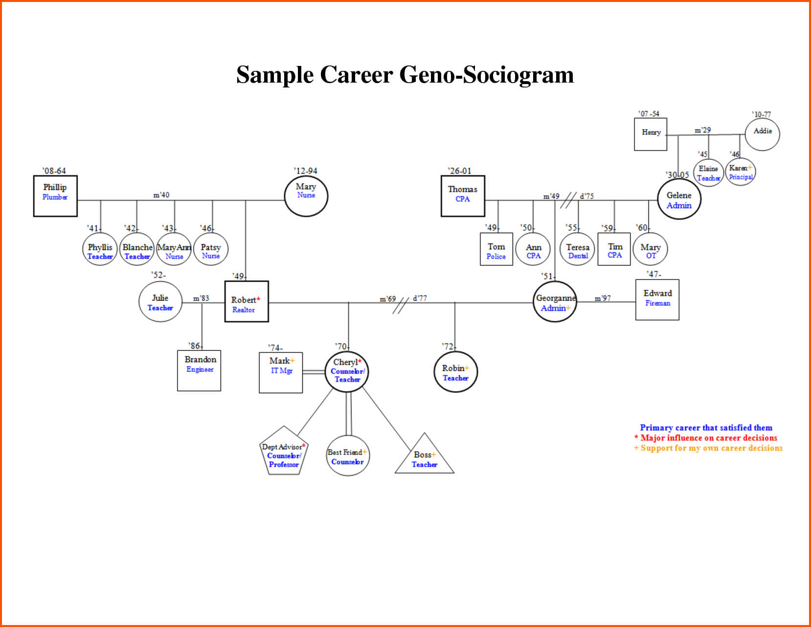 6+ Sample Genogram | Survey Template Words With Regard To Genogram Template For Word