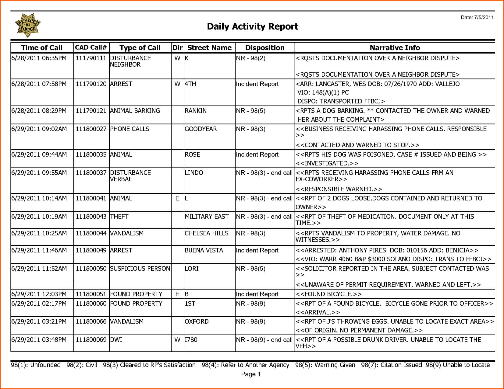 8+ Weekly Activity Report Template – Bookletemplate In Daily Activity Report Template
