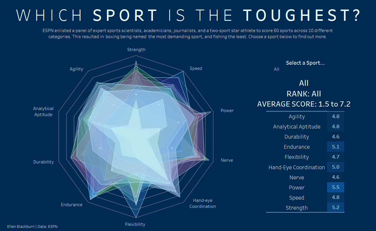 A Simple Way To Make A Radar Chart – The Data School Pertaining To Blank Radar Chart Template