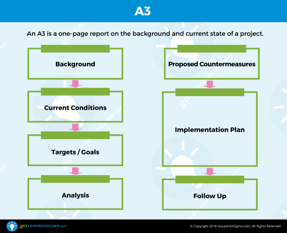 A3 – Template & Example Pertaining To A3 Report Template