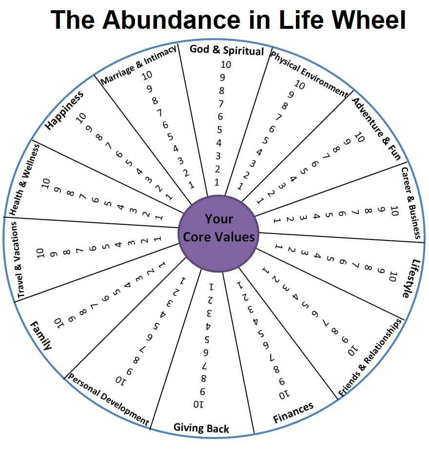 Abundance In Life Wheel |  The Printable Pdf Of The Intended For Wheel Of Life Template Blank