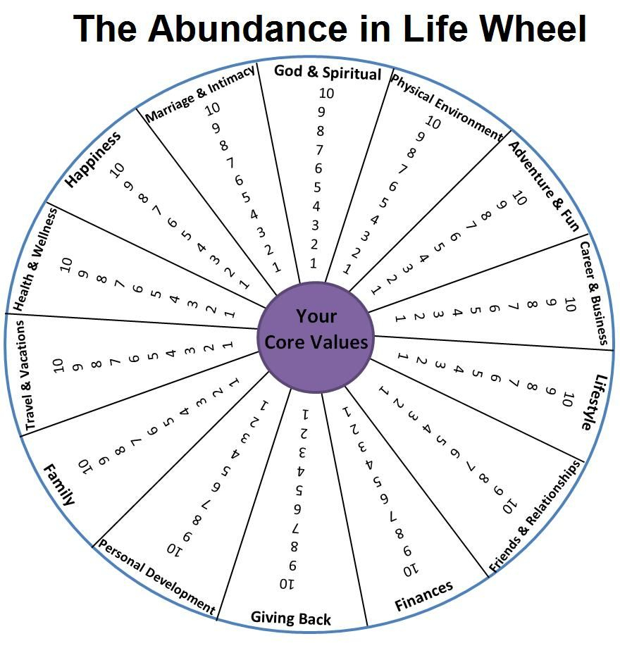 Abundance In Life Wheel |  The Printable Pdf Of The Throughout Blank Wheel Of Life Template