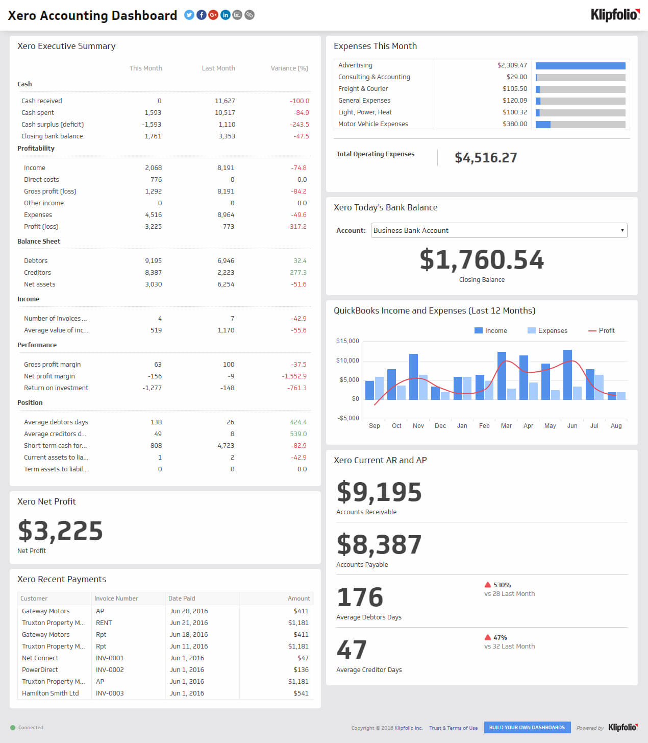 Accounting Dashboard | Executive Dashboard Examples – Klipfolio Intended For Accounts Receivable Report Template