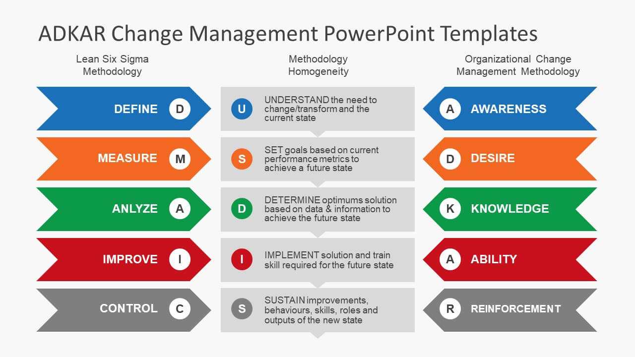 Adkar Change Management Model And Adkar Powerpoint Templates Throughout How To Change Powerpoint Template