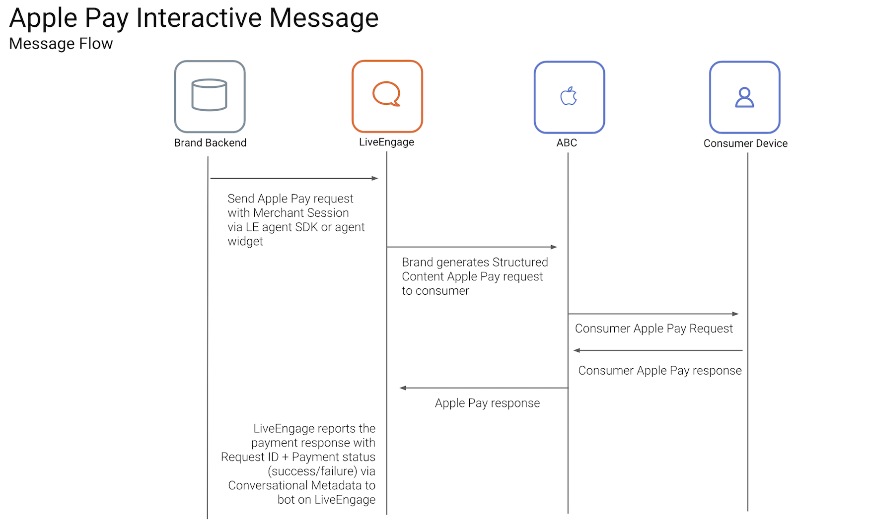 Apple Business Chat Templates – Apple Pay Template Regarding Queue Cards Template