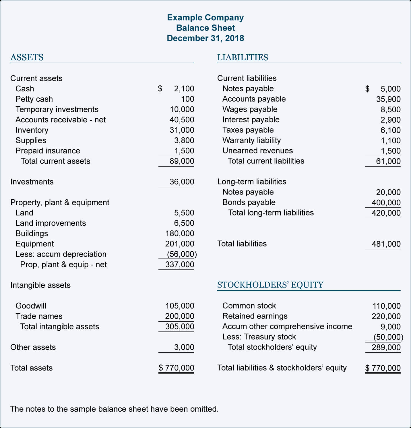 Balance Sheet Example | Accountingcoach Intended For Llc Annual Report Template
