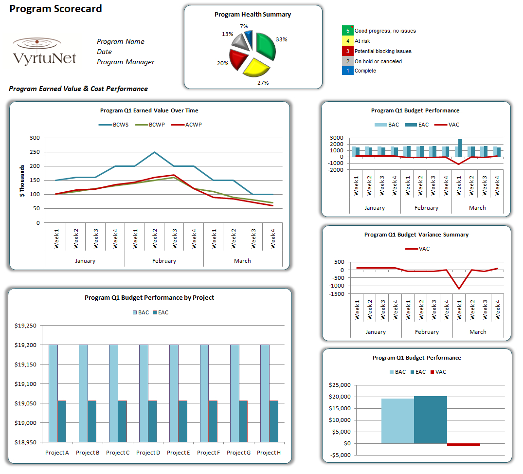 Blog Post: The Power Of Scorecards | Project Management Regarding Earned Value Report Template