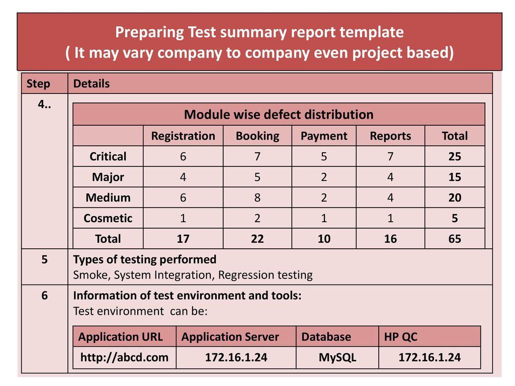 Chapter 4.test Management – Ppt Download Within Test Summary Report Template