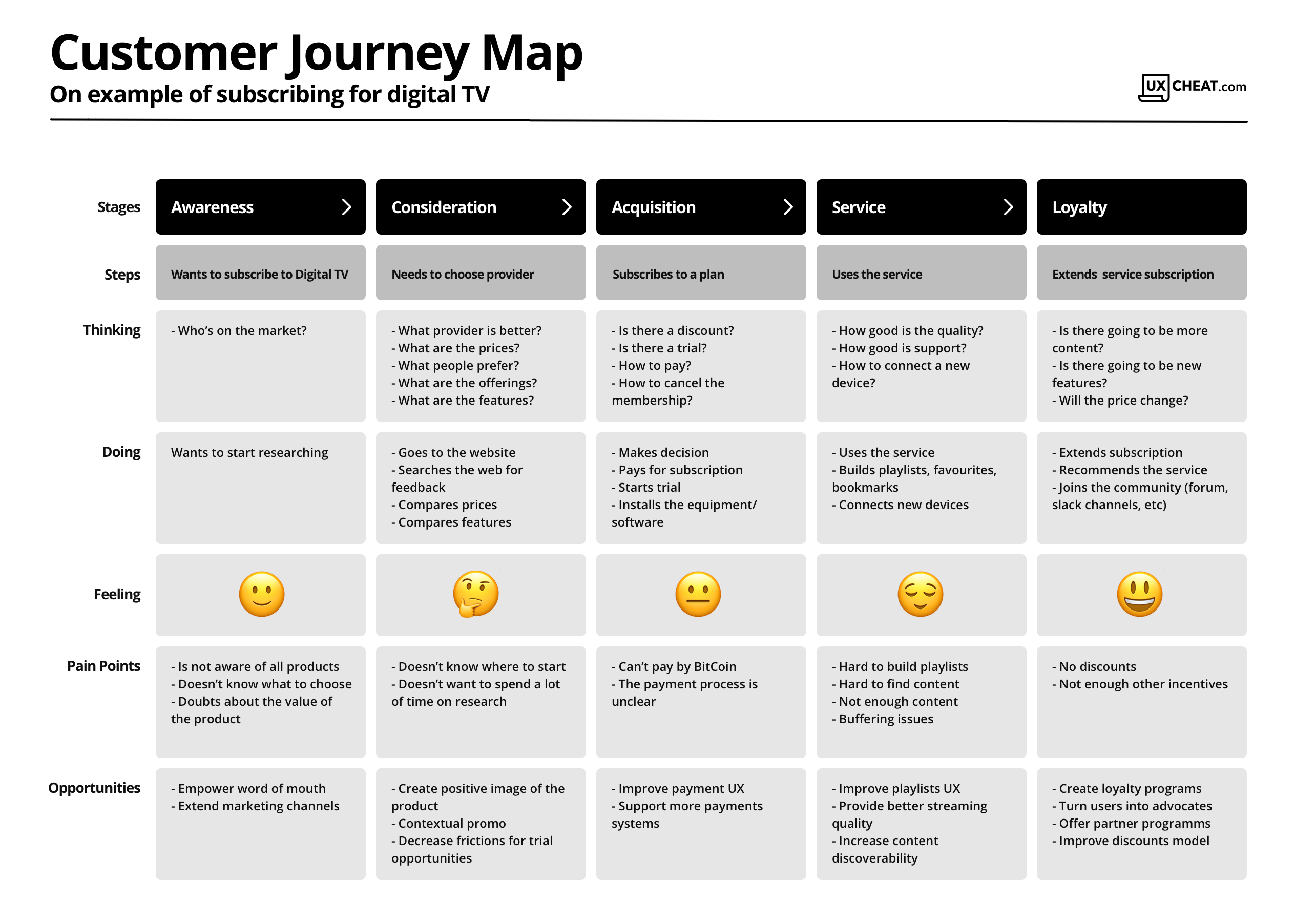 Customer Journey Map Template – Ux Cheat Sheets With Cheat Sheet Template Word