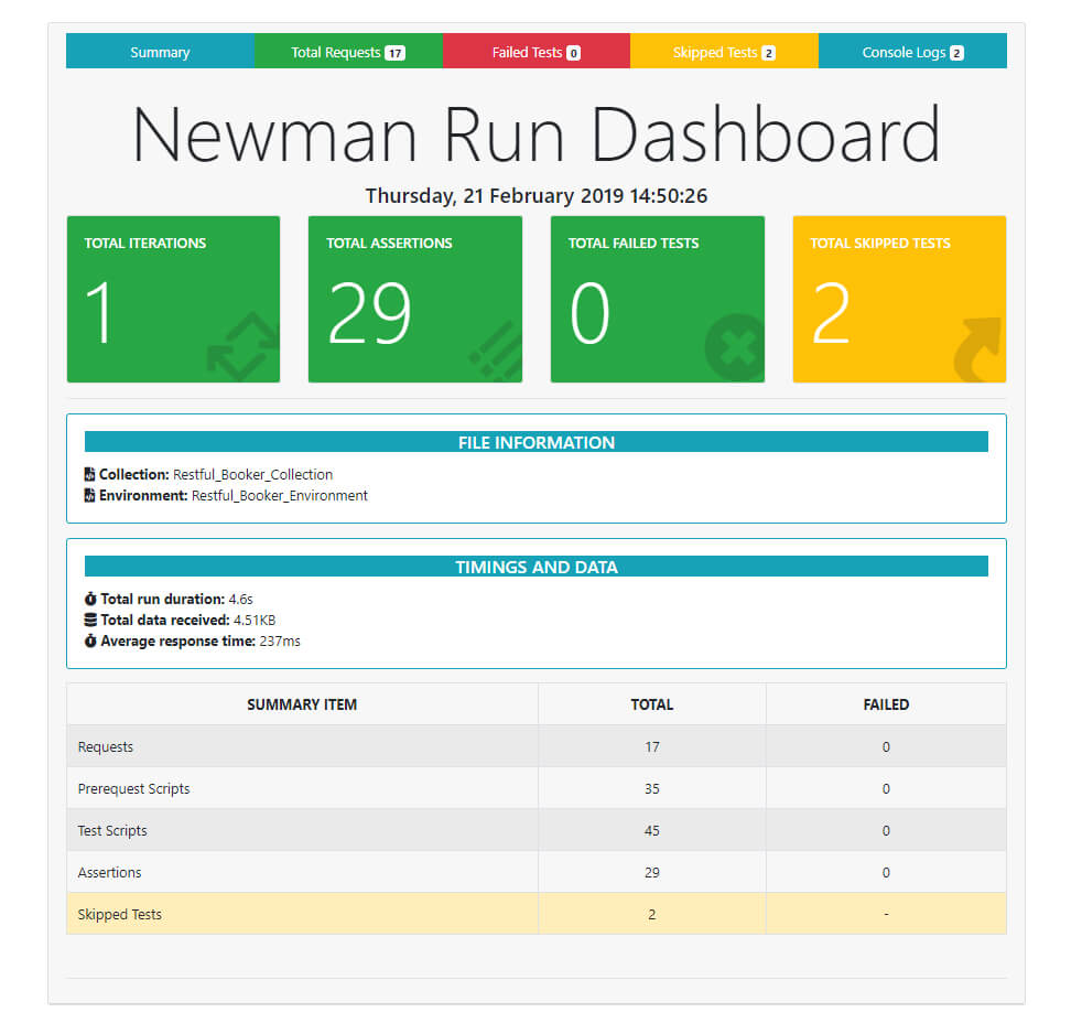 Dashboard Template Png Newman Reporter Htmlextra Npm Html Intended For Html Report Template