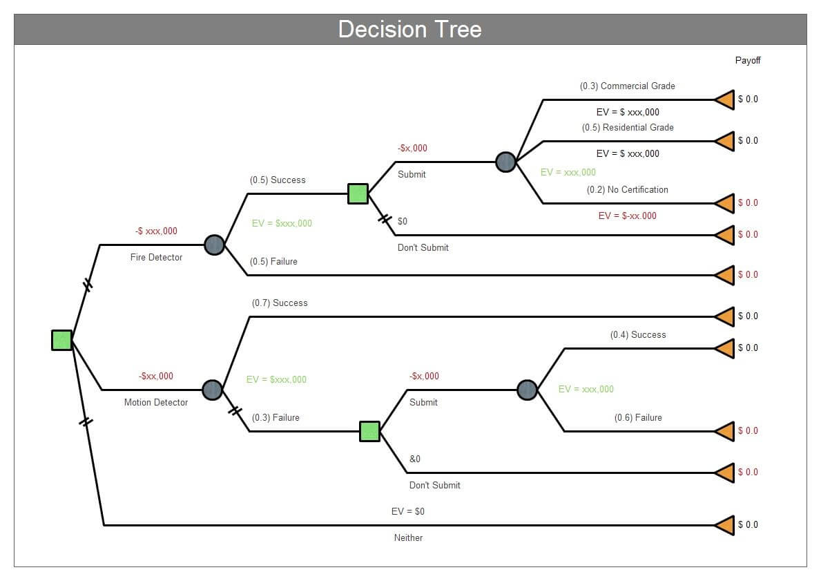 Decision Trees Are Commonly Used In Operations Research For Blank Decision Tree Template