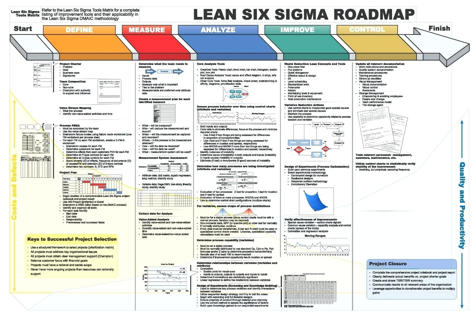 Dmaic Report Template Lean Six Sigma Flow Chart Project In Dmaic Report Template
