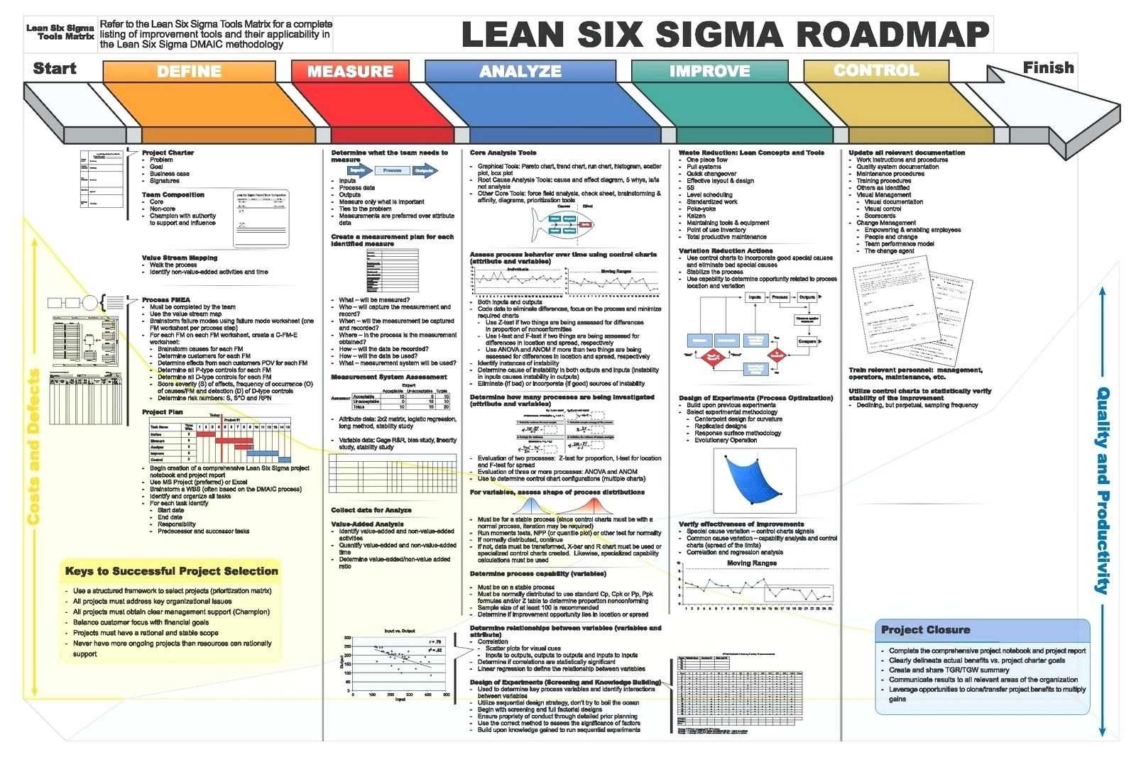 Dmaic Report Template Lean Six Sigma Flow Chart Project In Dmaic Report Template