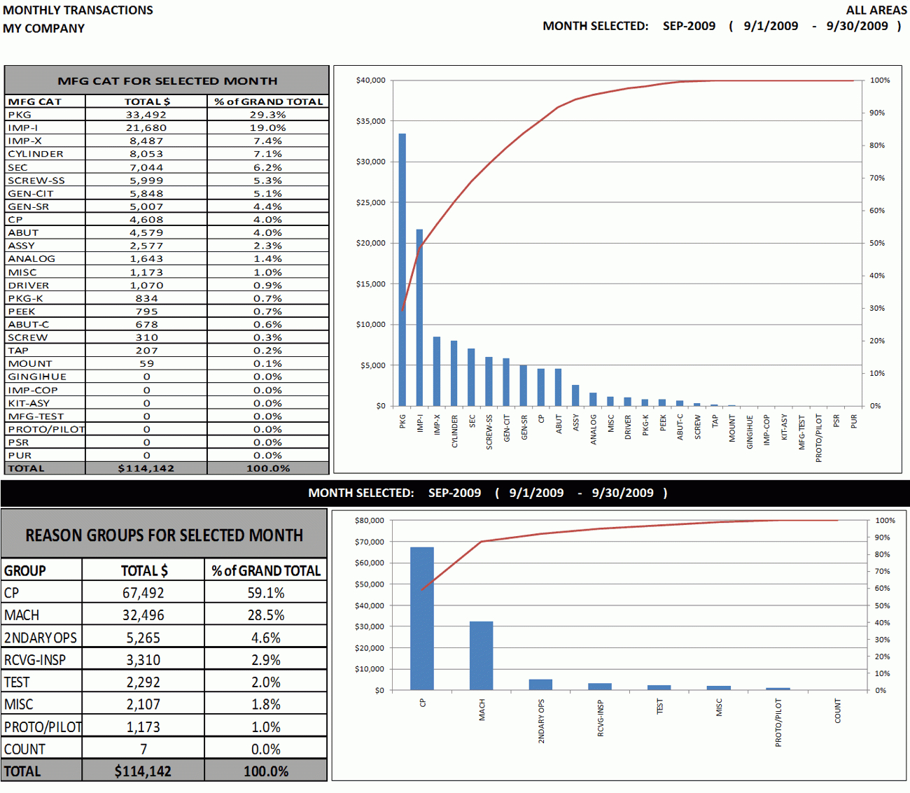 Excel Dashboard Sample: Weekly & Monthly Top Ten Activity Regarding Monthly Activity Report Template