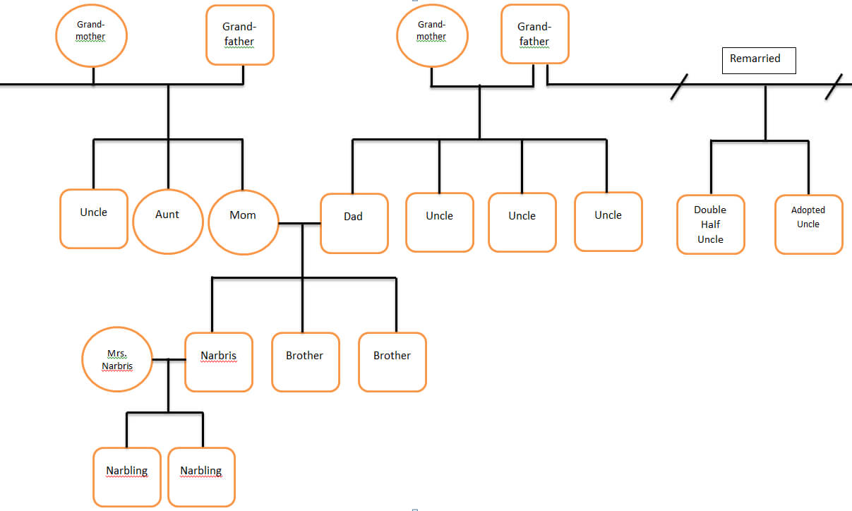 Family Tree Template With Siblings And Cousins Edit: My For Blank Family Tree Template 3 Generations