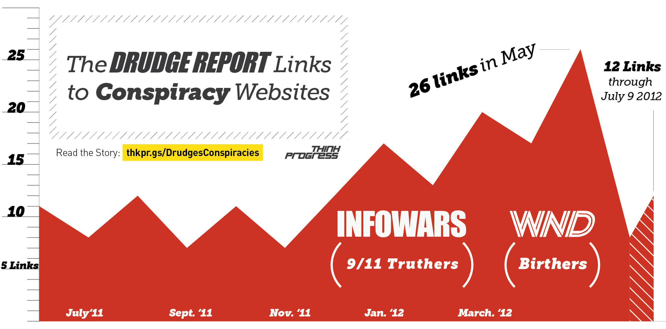 Fantastic Graphic From #thinkprogress: Drudge Report Exposed For Drudge Report Template