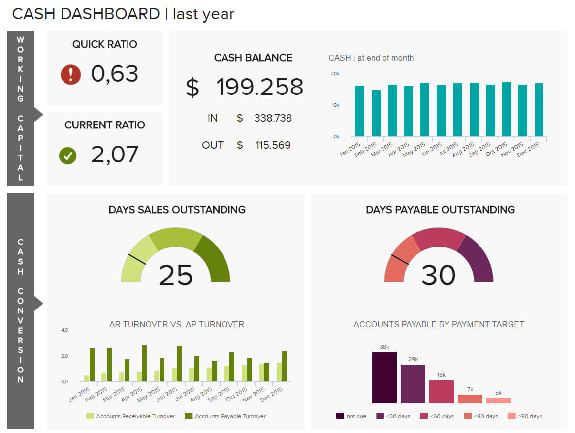 Finance Dashboards - Example #2: Cash Management Dashboard Pertaining To Financial Reporting Dashboard Template