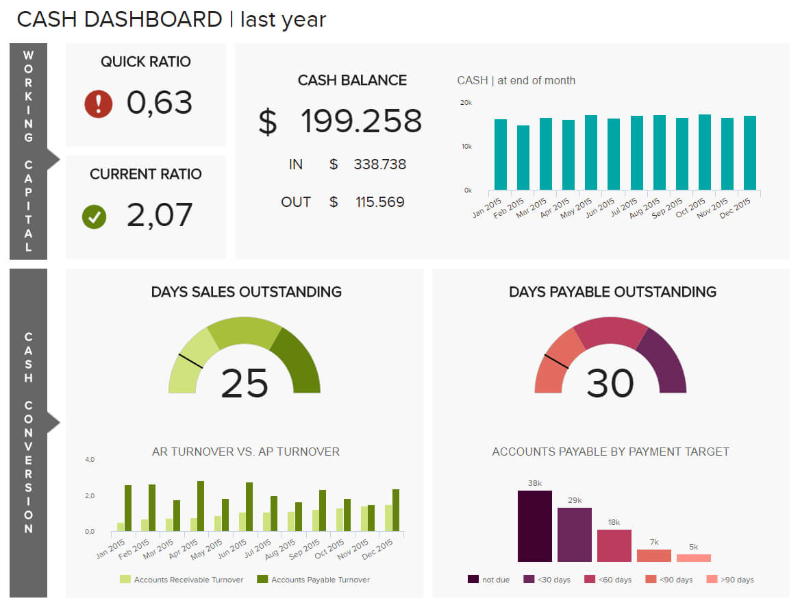 Finance Dashboards – Example #2: Cash Management Dashboard Pertaining To Financial Reporting Dashboard Template