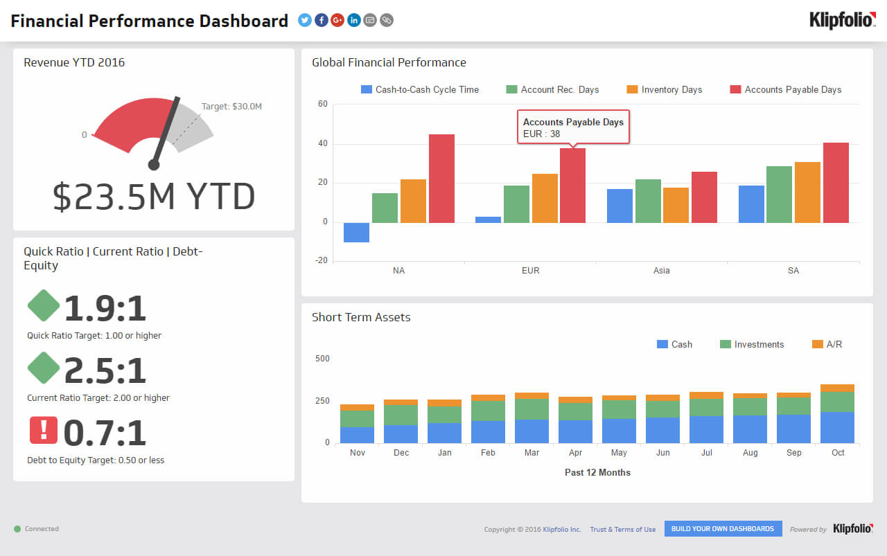 Financial Performance | Executive Dashboard Examples – Klipfolio With Financial Reporting Dashboard Template