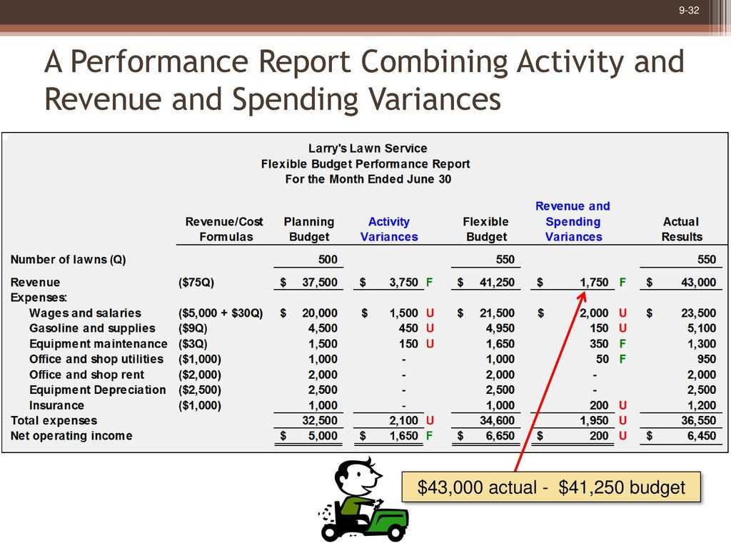 Flexible Budgets And Performance Analysis – Ppt Download For Flexible Budget Performance Report Template