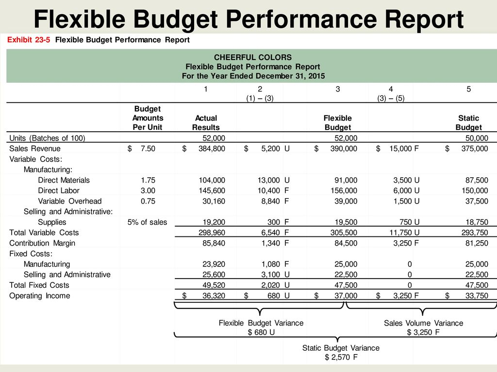 Flexible Budgets And Standard Cost Systems - Ppt Download In Flexible Budget Performance Report Template