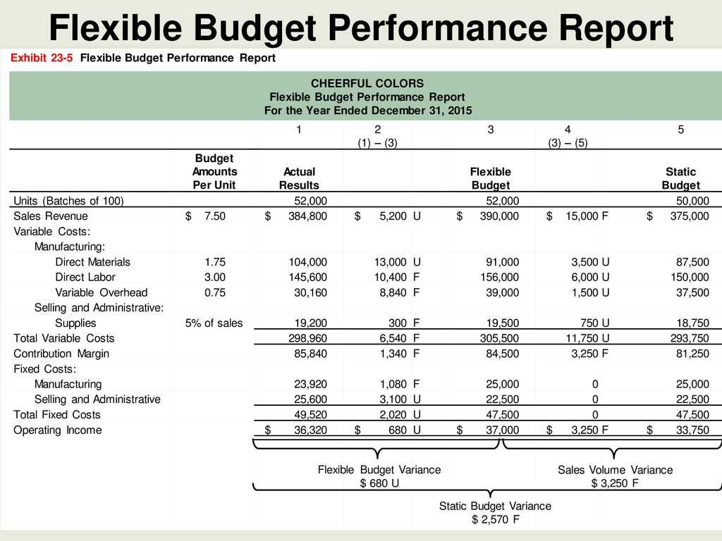 Flexible Budgets And Standard Cost Systems – Ppt Download In Flexible Budget Performance Report Template