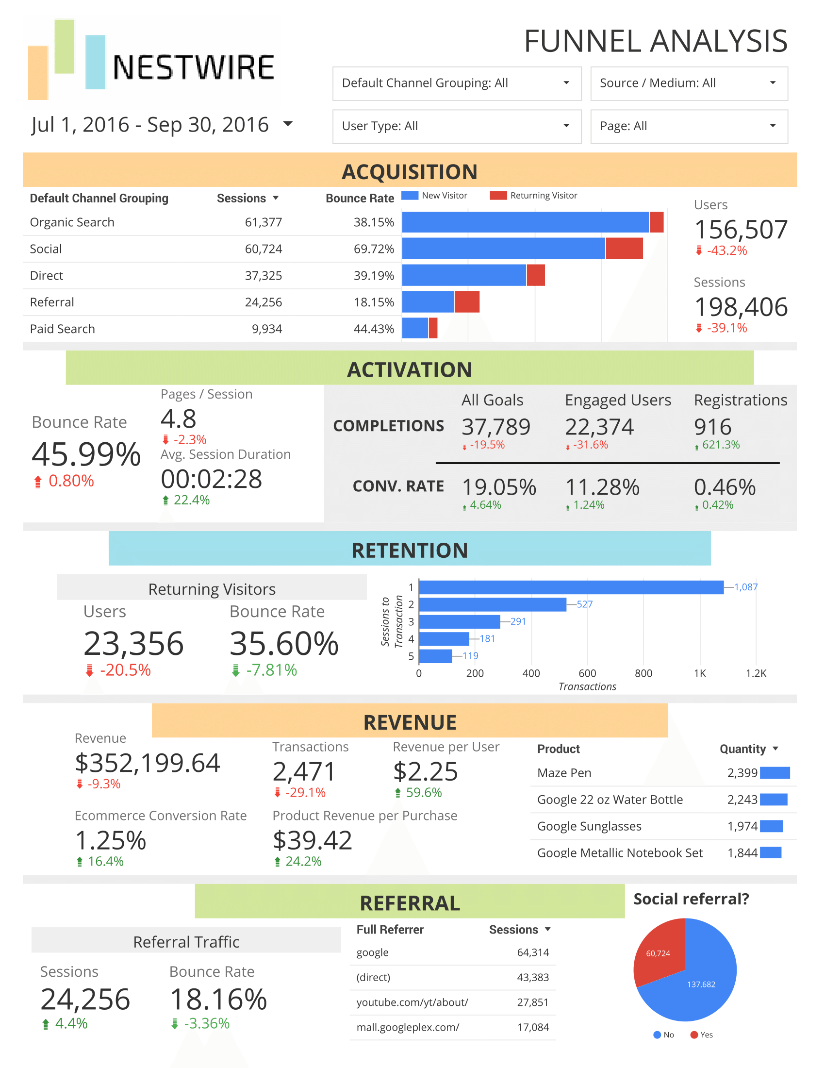 Free Google Analytics Report For Sales Funnels Inside Sales Funnel Report Template