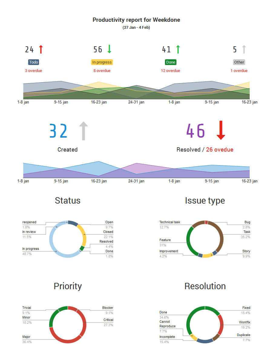 Generate A Stunning Visual Atlassian Jira Reporting Within Project Status Report Dashboard Template