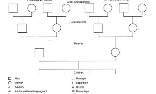 Genogram Template For Word | Genogram Template, Family pertaining to Genogram Template For Word