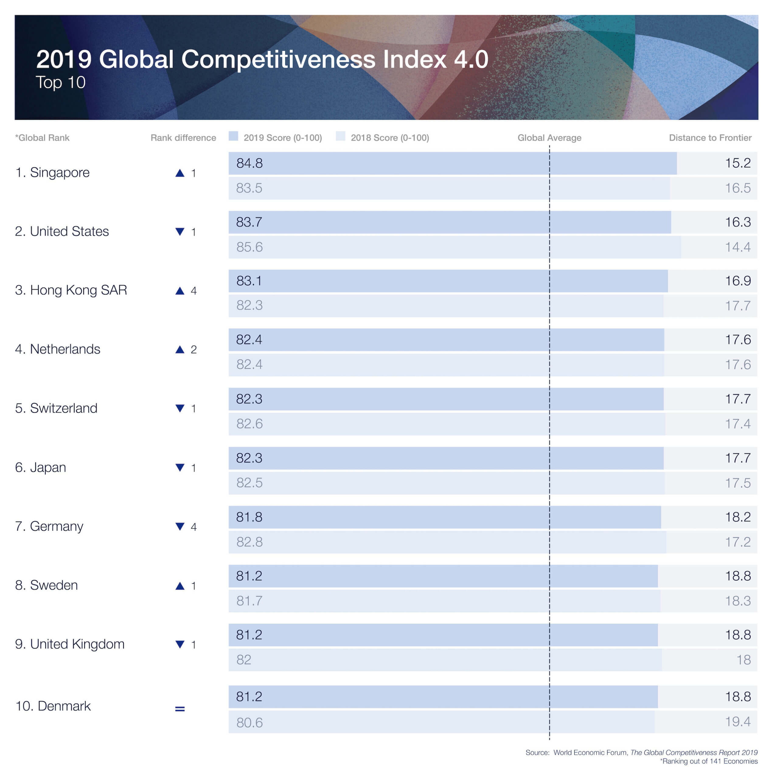 Global Competitiveness Report 2019 | World Economic Forum Pertaining To Country Report Template Middle School