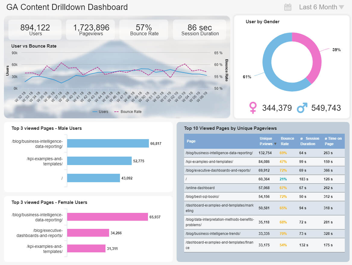 Google Analytics Dashboards – Explore Custom Templates In Website Traffic Report Template