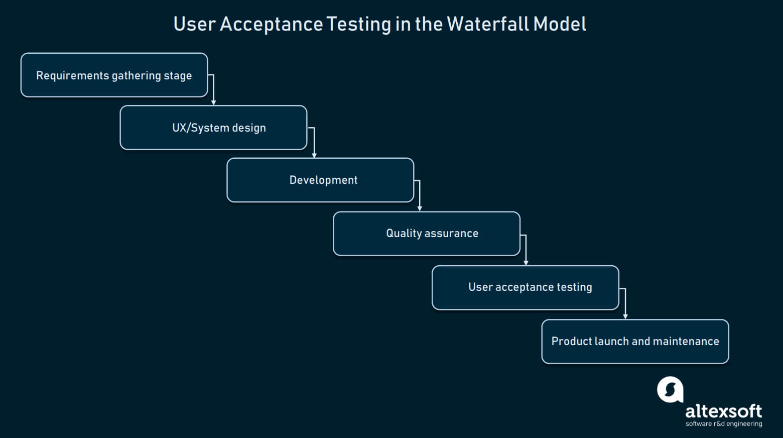 How To Conduct User Acceptance Testing | Altexsoft Intended For User Acceptance Testing Feedback Report Template
