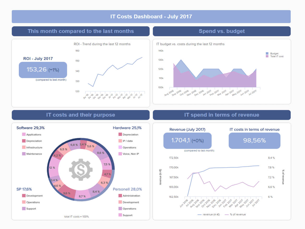 It Reports - Examples & Templates For Modern It Reporting Within It Support Report Template