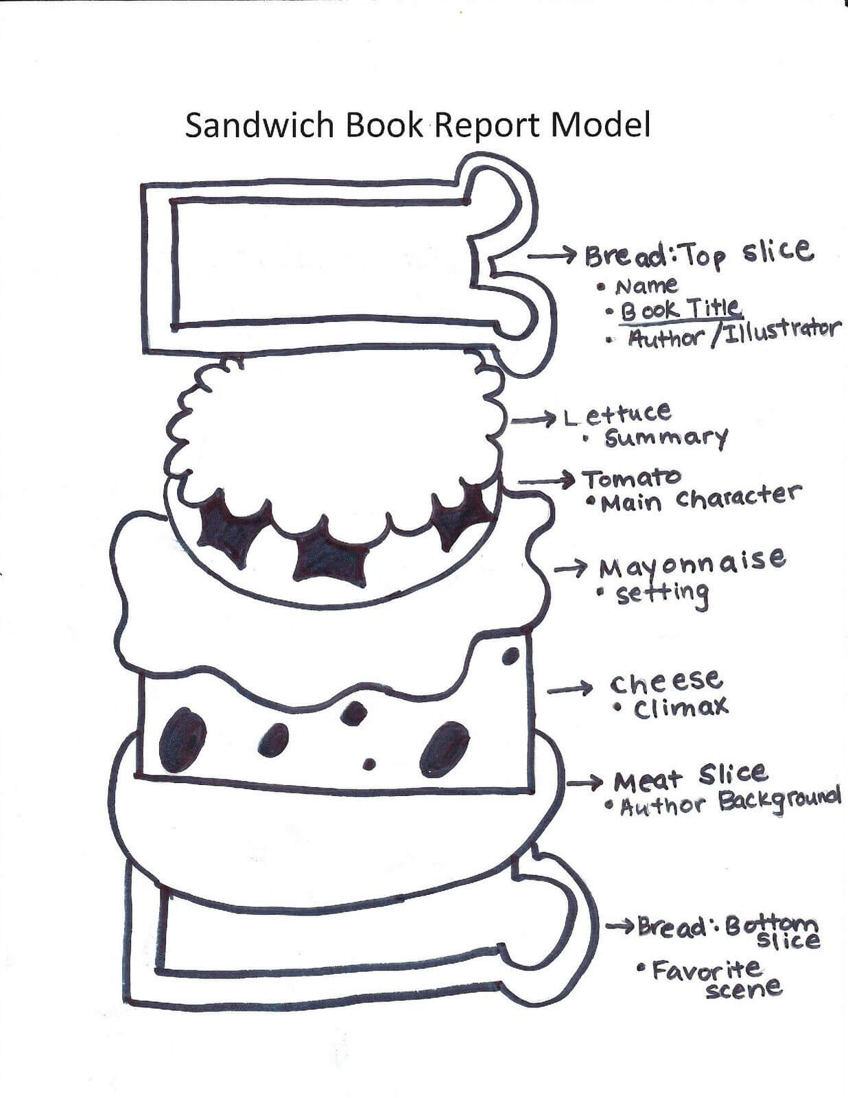 Katie's Klassroom: Sandwich Book Report – Teacher Resources Inside Sandwich Book Report Printable Template