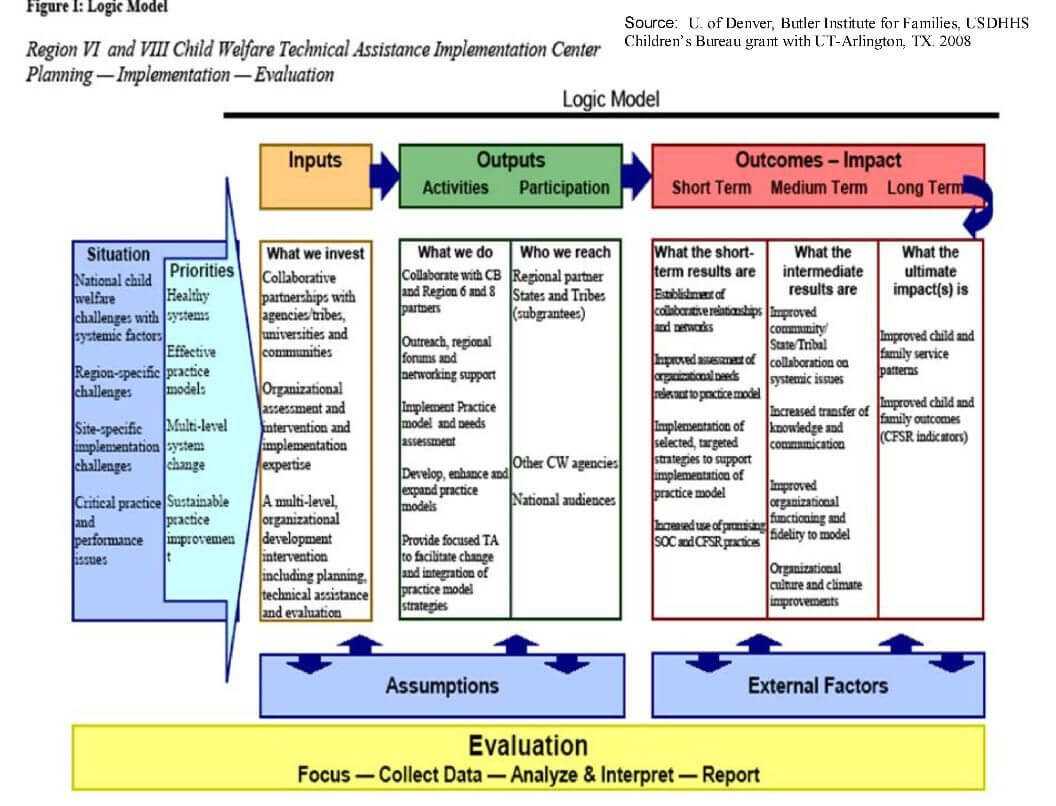 Logic Model Template – Google Search | Microsoft Word Intended For Logic Model Template Word