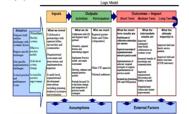 Logic Model Template - Google Search | Microsoft Word with regard to Logic Model Template Microsoft Word