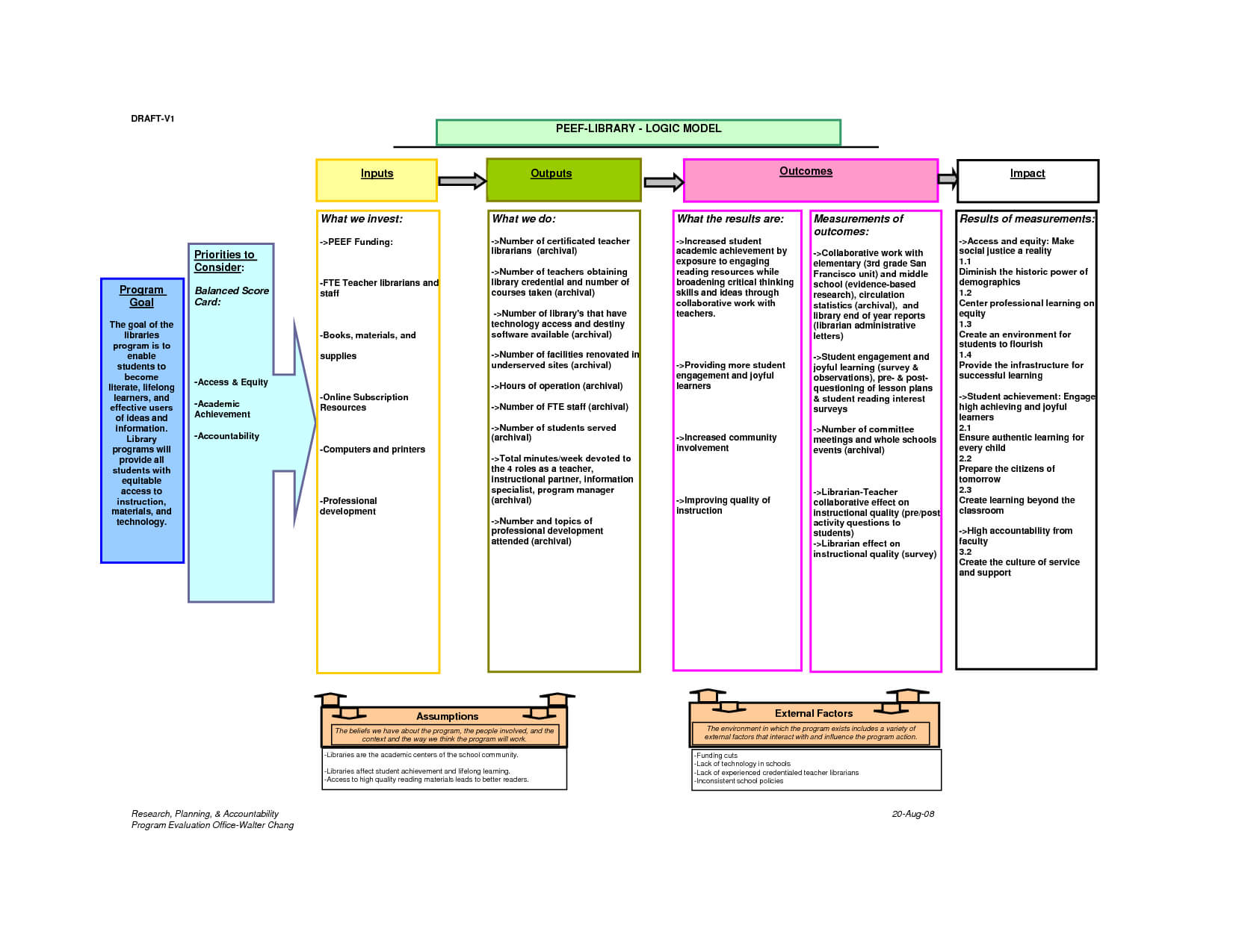 Logic Model Template | Musicax With Logic Model Template Word