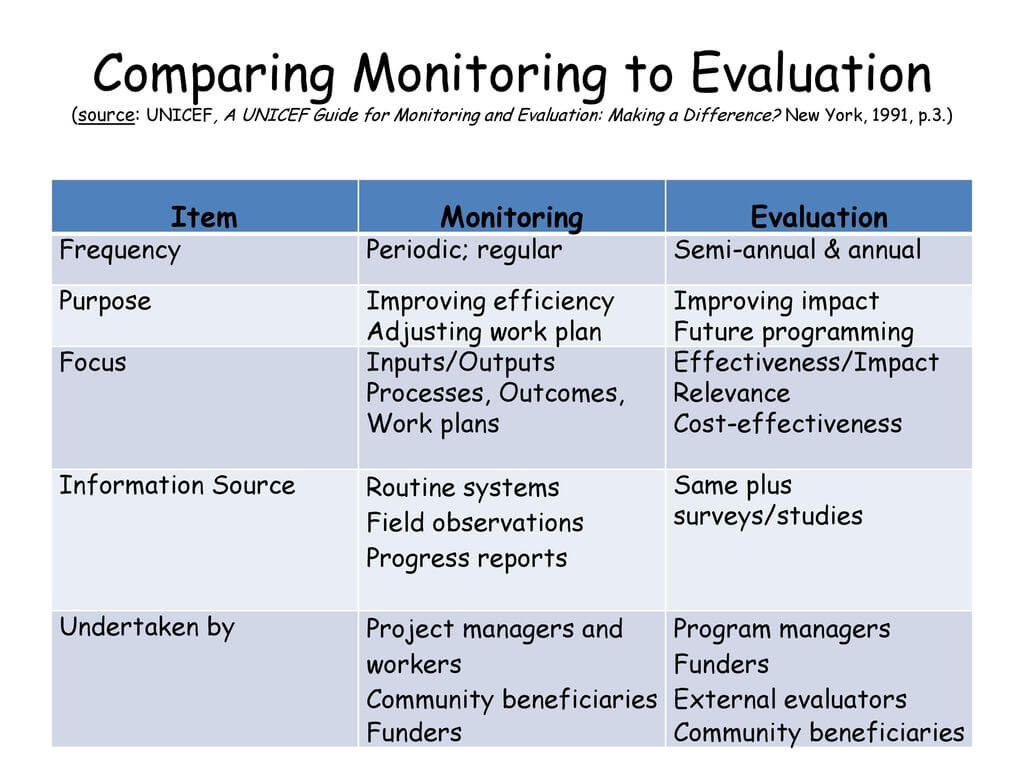 Monitoring And Evaluation (M&e) Training – Ppt Download Intended For Monitoring And Evaluation Report Writing Template