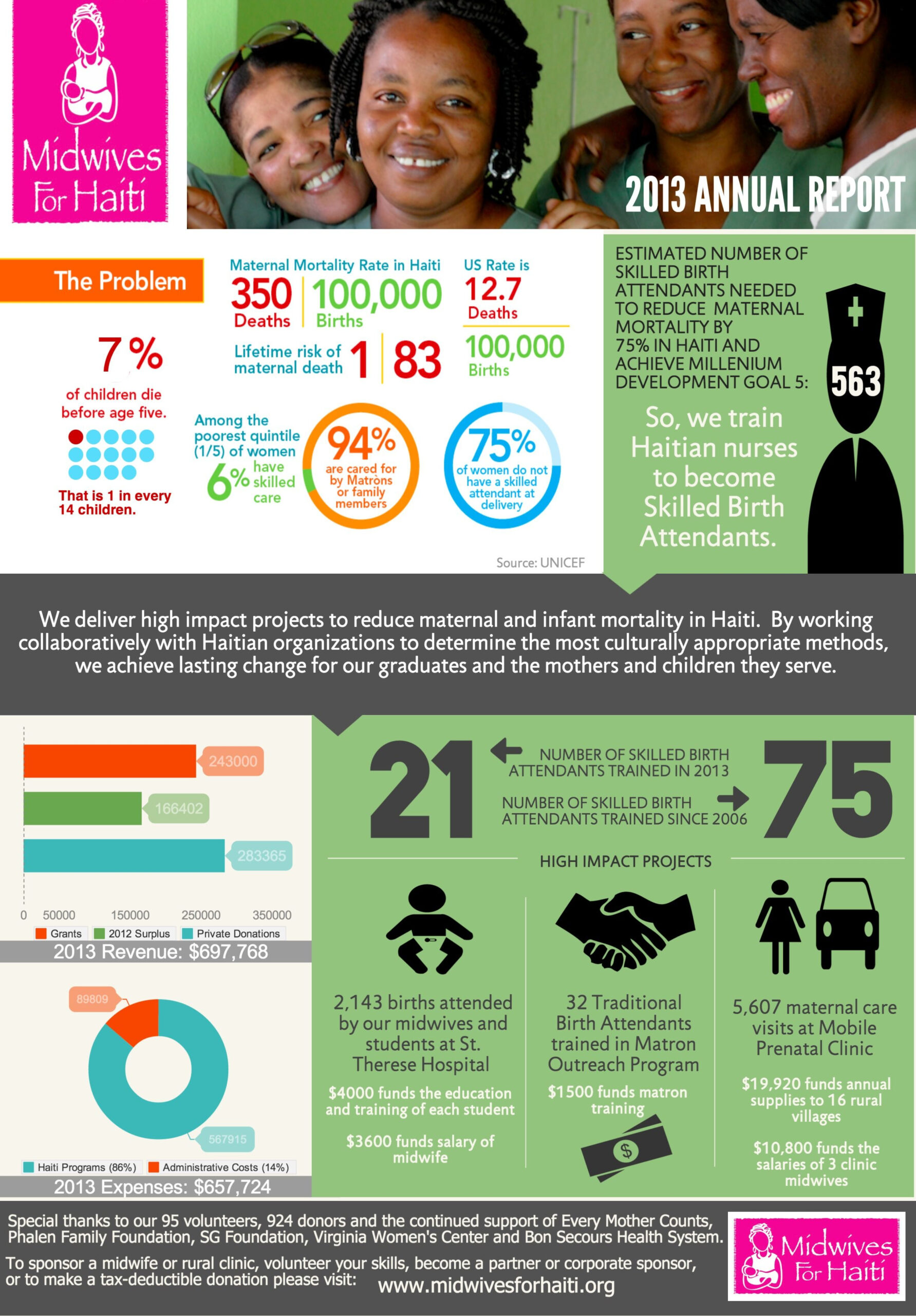 Nonprofit Annual Report As An Infographic (Summer Aronson In Non Profit Annual Report Template