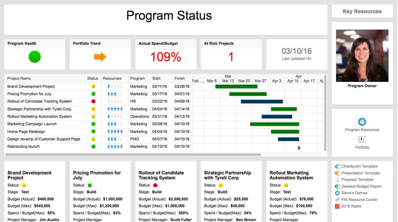 Pin On Pm Intended For Project Status Report Dashboard Template
