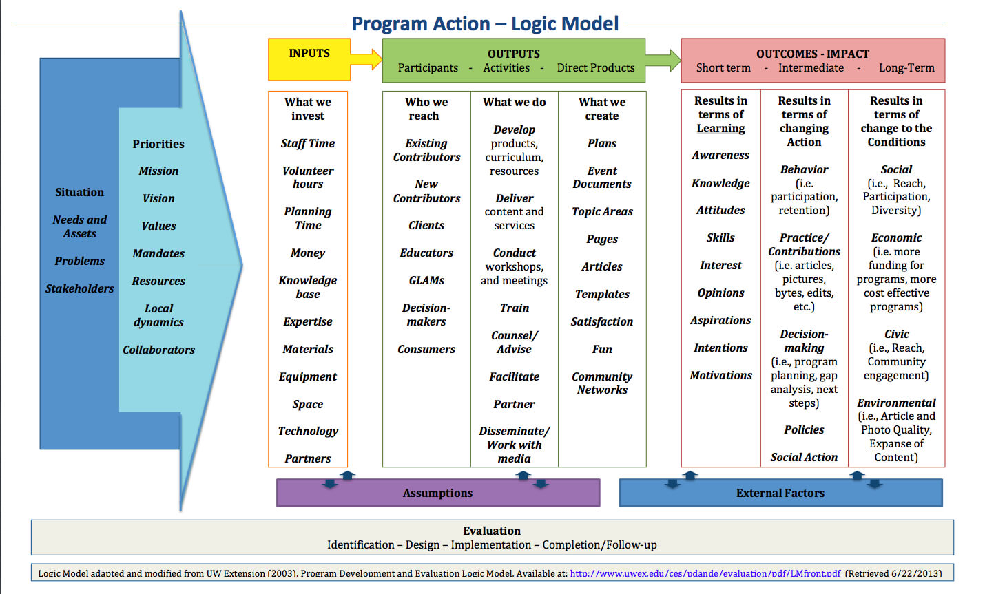 Pingwen Joy On Evaluation | Theory Of Change, Program With Regard To Logic Model Template Word