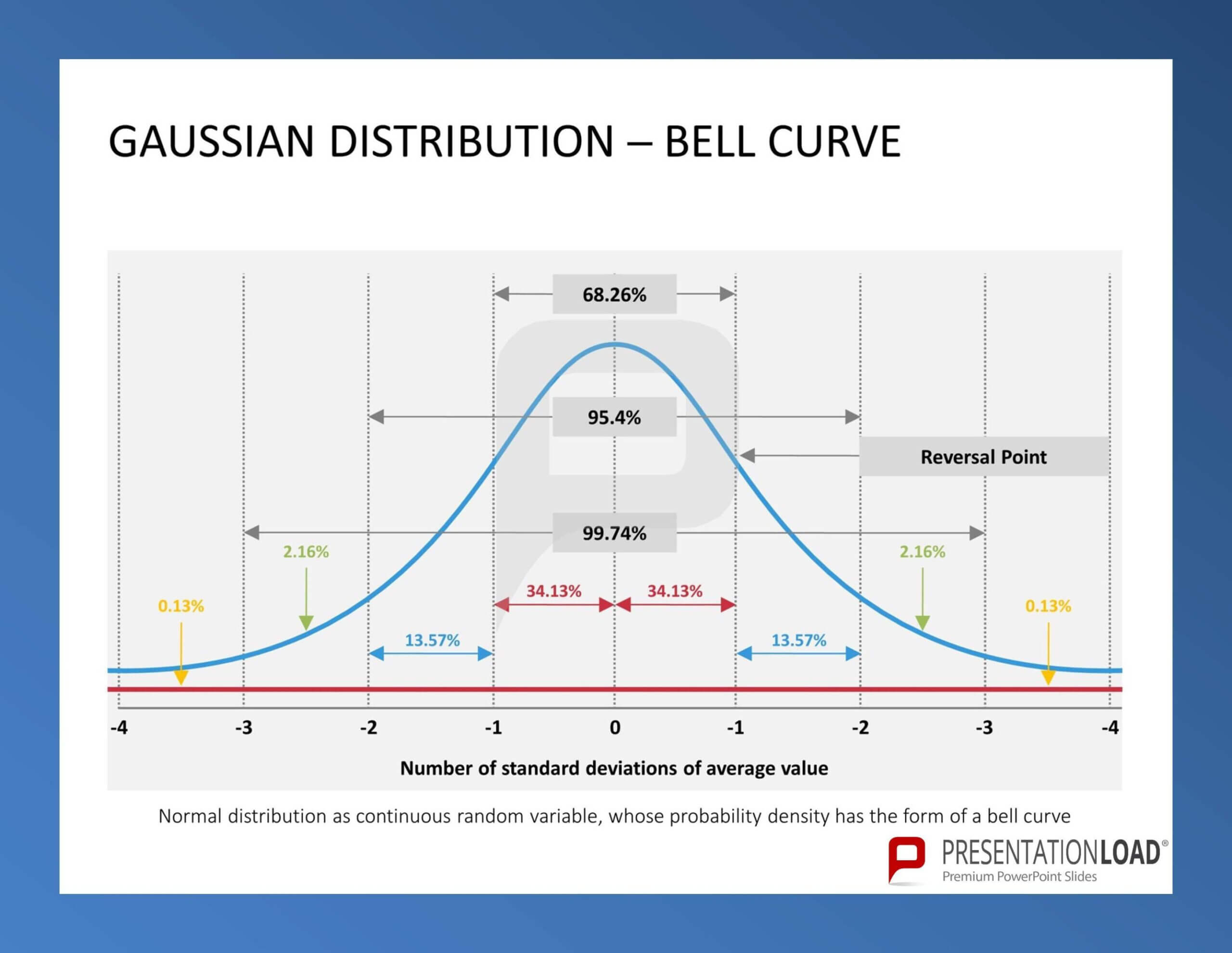 Pinpresentationload On Quality Management // Powerpoint Throughout Powerpoint Bell Curve Template