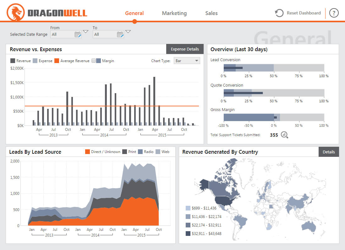 Pinpriyesh Jain On Dashboard Template | Sales Dashboard Intended For Market Intelligence Report Template