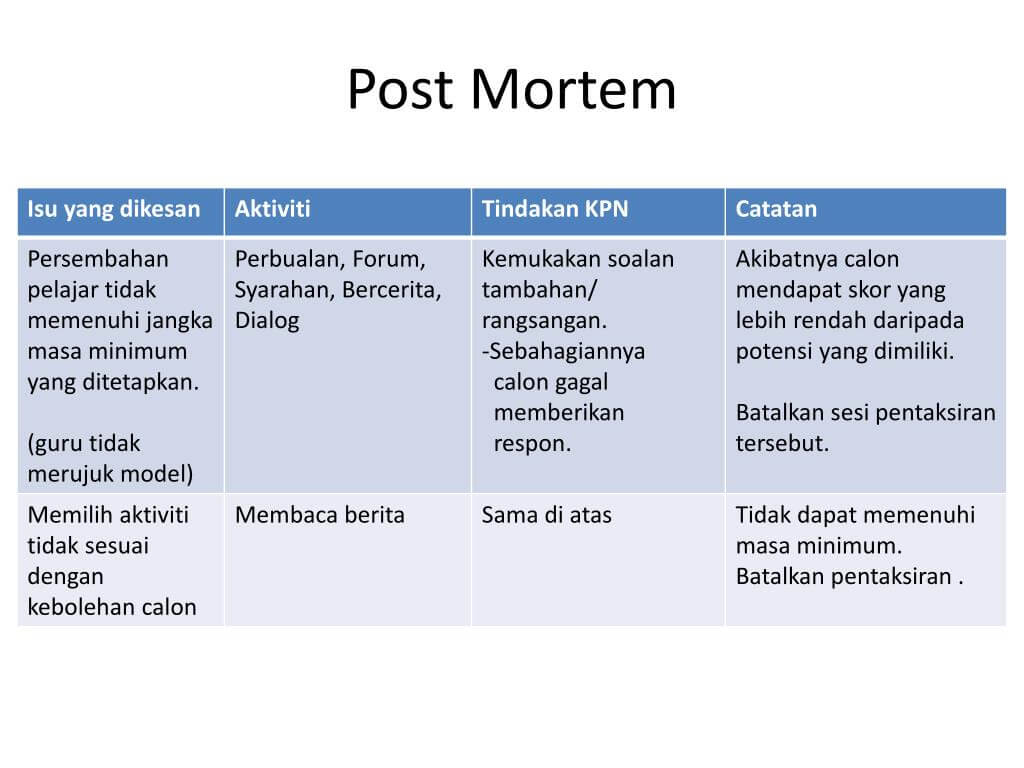 Ppt – Post Mortem Powerpoint Presentation, Free Download For Post Mortem Template Powerpoint