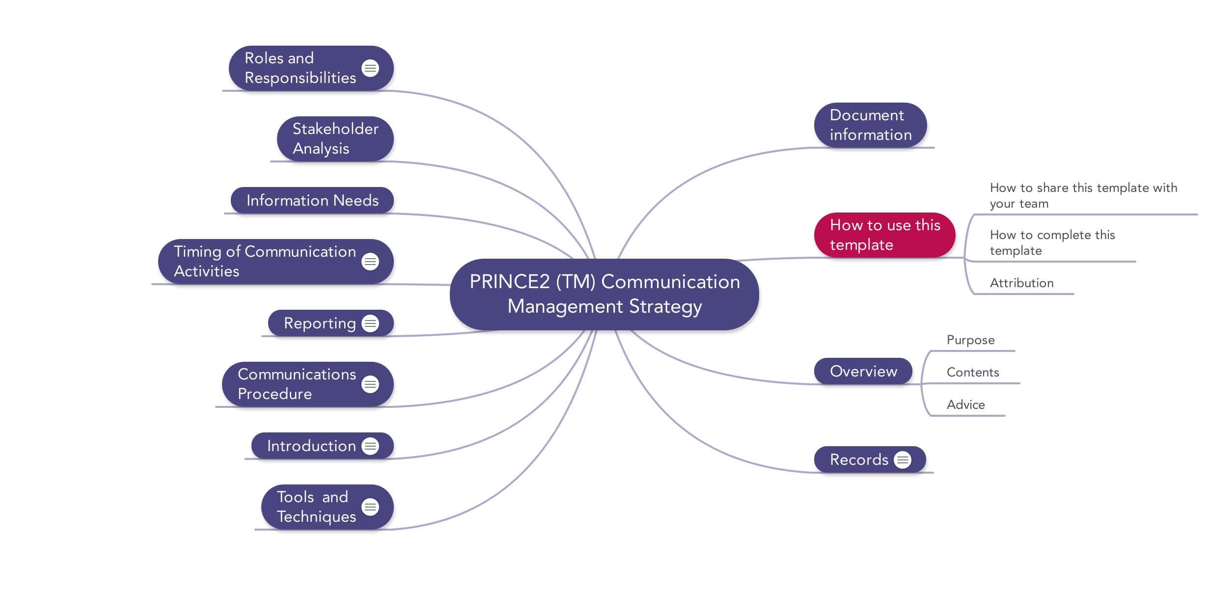 Prince2 Communication Management Strategy | Download Template With Information Mapping Word Template