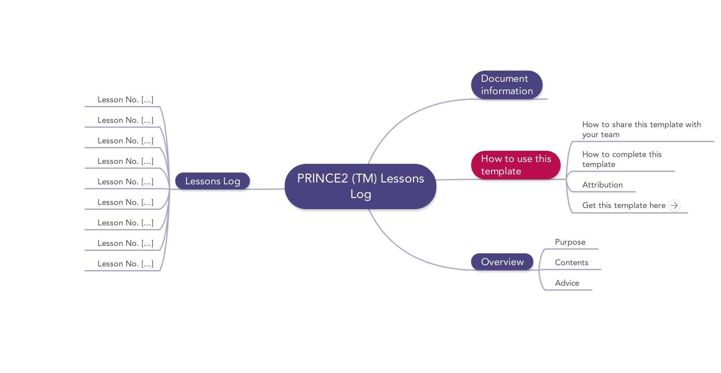 Prince2 Lessons Log | Download Template With Prince2 Lessons Learned Report Template