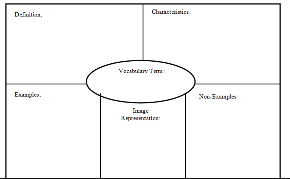 Printable Frayer Model Graphic Organizers | My Vocab Journal In Blank Frayer Model Template